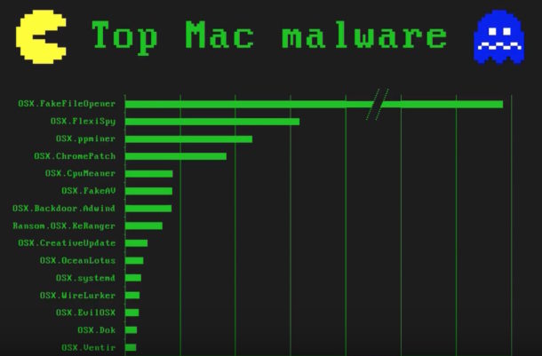 Top Mac Malware & Threats