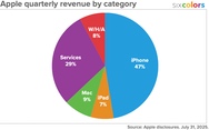 Apple Q3 2025 results and charts: $95B revenue